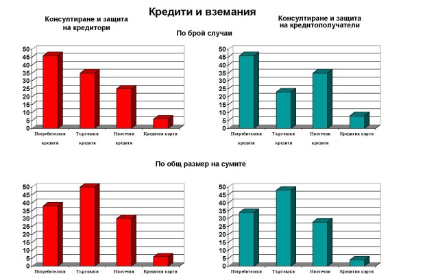 Кредити и вземания